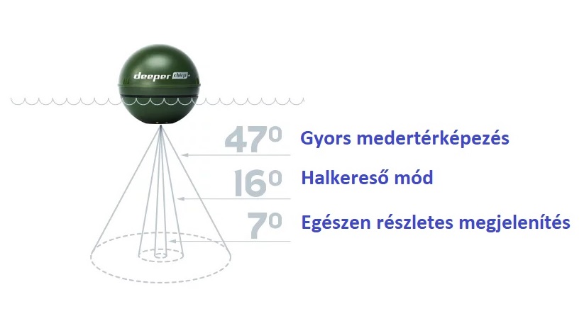 Mekkora területet térképez fel a Deeper Chirp+ halradar?